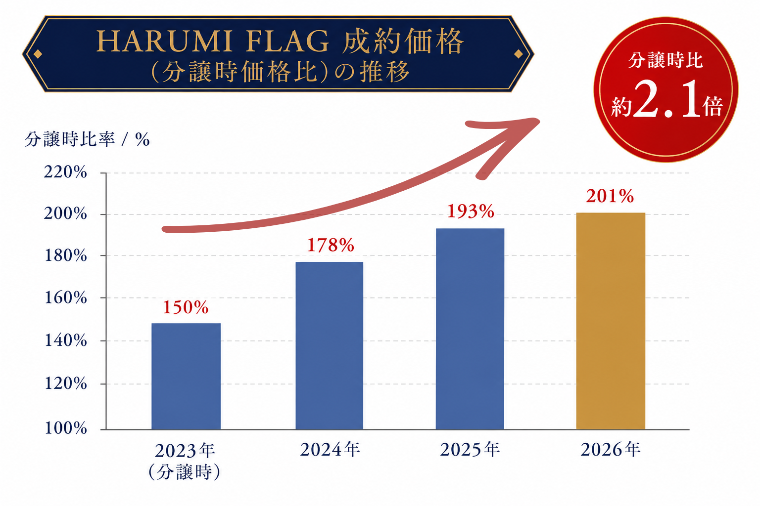HARUMI FLAGの価格推移グラフ